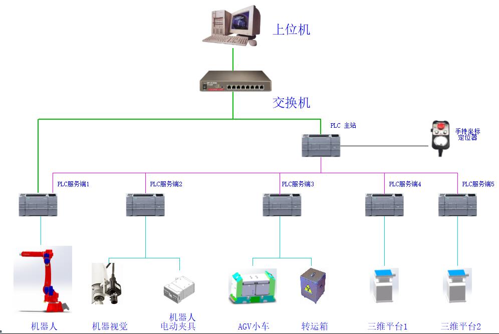 工厂数据信息集成